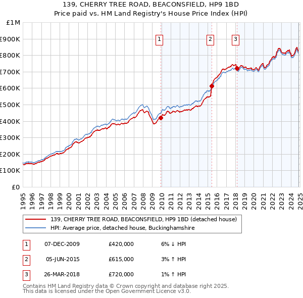 139, CHERRY TREE ROAD, BEACONSFIELD, HP9 1BD: Price paid vs HM Land Registry's House Price Index