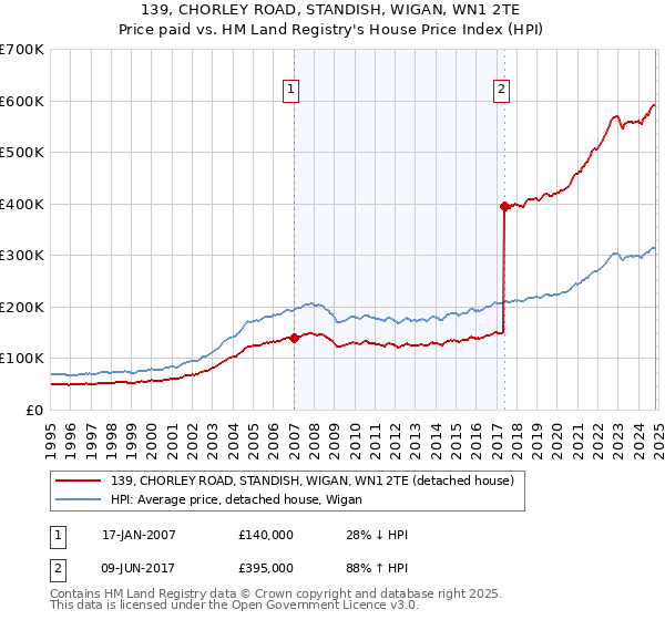 139, CHORLEY ROAD, STANDISH, WIGAN, WN1 2TE: Price paid vs HM Land Registry's House Price Index