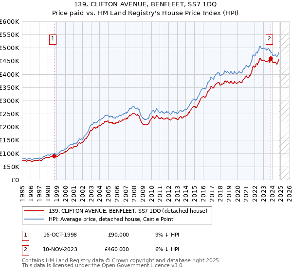 139, CLIFTON AVENUE, BENFLEET, SS7 1DQ: Price paid vs HM Land Registry's House Price Index