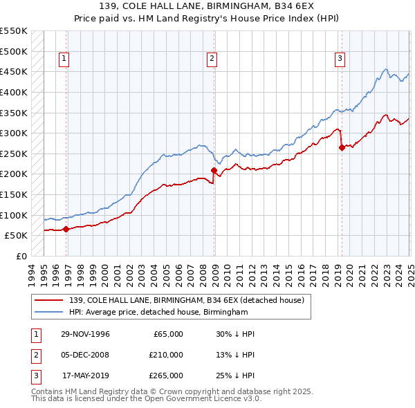 139, COLE HALL LANE, BIRMINGHAM, B34 6EX: Price paid vs HM Land Registry's House Price Index