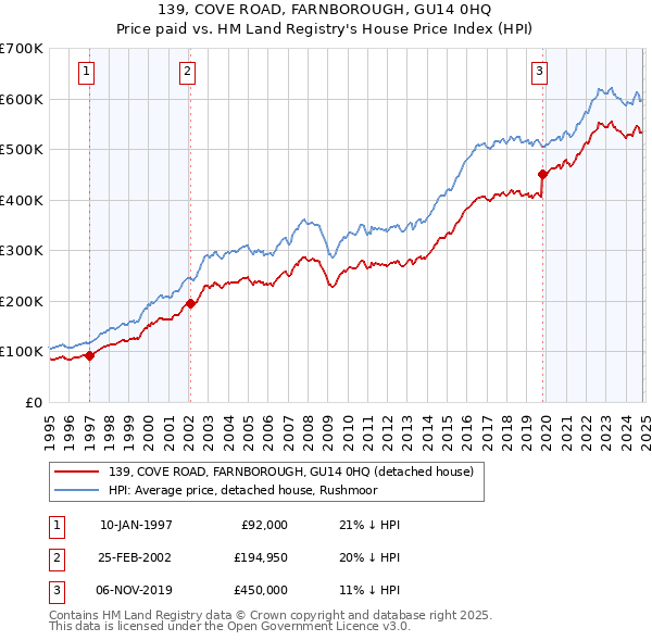 139, COVE ROAD, FARNBOROUGH, GU14 0HQ: Price paid vs HM Land Registry's House Price Index