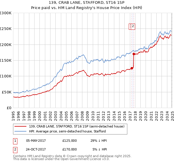 139, CRAB LANE, STAFFORD, ST16 1SP: Price paid vs HM Land Registry's House Price Index