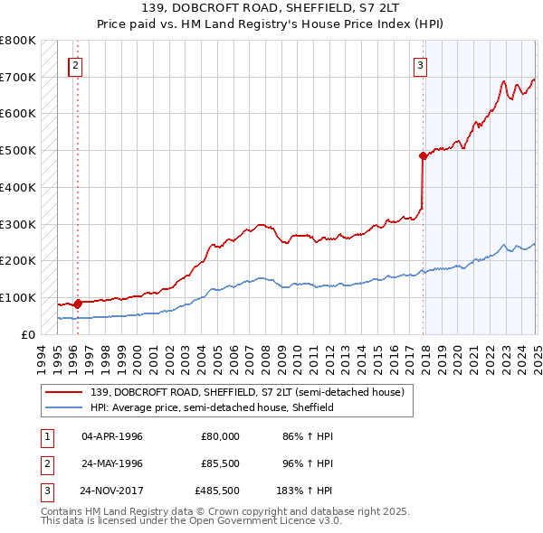 139, DOBCROFT ROAD, SHEFFIELD, S7 2LT: Price paid vs HM Land Registry's House Price Index