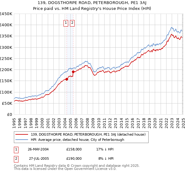 139, DOGSTHORPE ROAD, PETERBOROUGH, PE1 3AJ: Price paid vs HM Land Registry's House Price Index