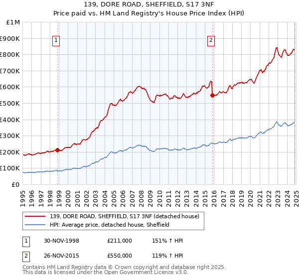 139, DORE ROAD, SHEFFIELD, S17 3NF: Price paid vs HM Land Registry's House Price Index