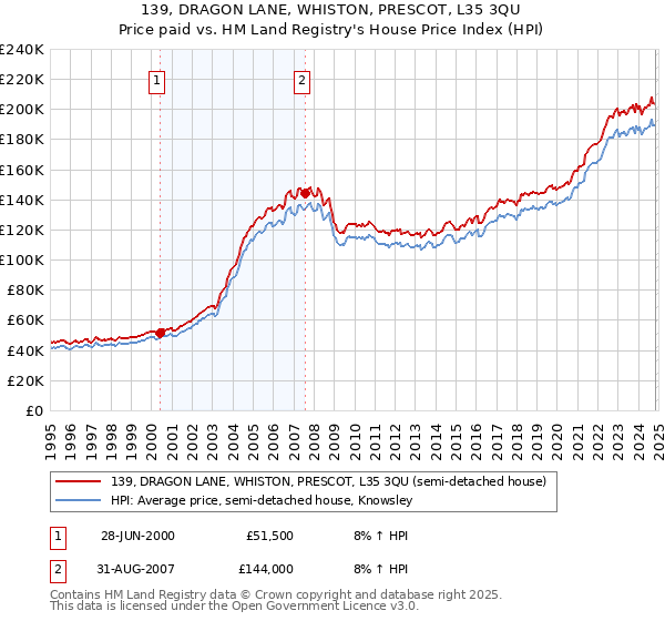 139, DRAGON LANE, WHISTON, PRESCOT, L35 3QU: Price paid vs HM Land Registry's House Price Index