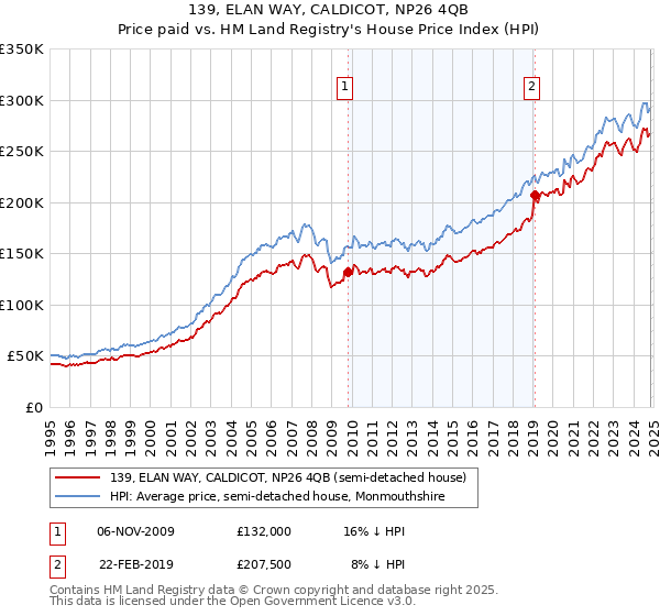 139, ELAN WAY, CALDICOT, NP26 4QB: Price paid vs HM Land Registry's House Price Index