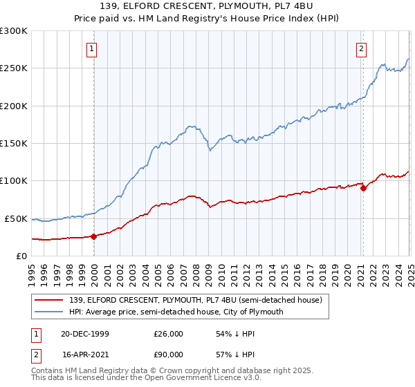 139, ELFORD CRESCENT, PLYMOUTH, PL7 4BU: Price paid vs HM Land Registry's House Price Index