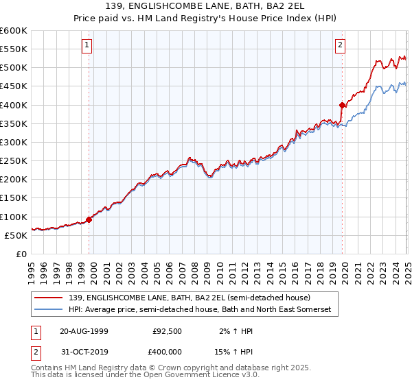 139, ENGLISHCOMBE LANE, BATH, BA2 2EL: Price paid vs HM Land Registry's House Price Index