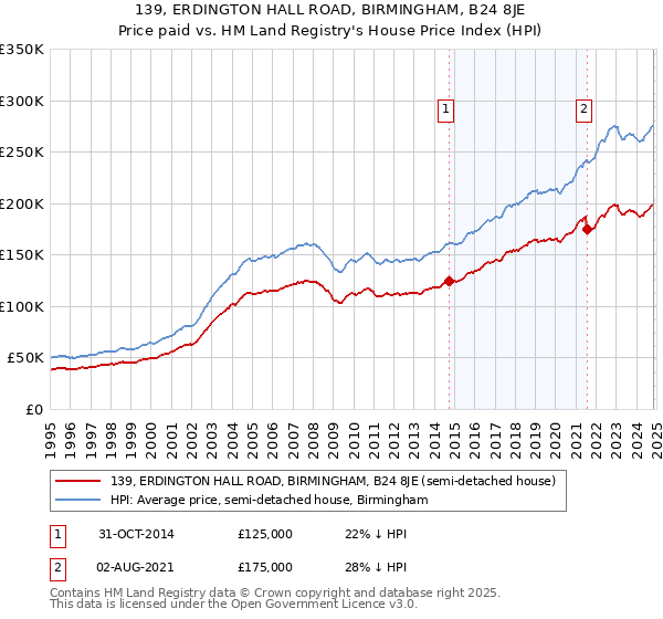 139, ERDINGTON HALL ROAD, BIRMINGHAM, B24 8JE: Price paid vs HM Land Registry's House Price Index