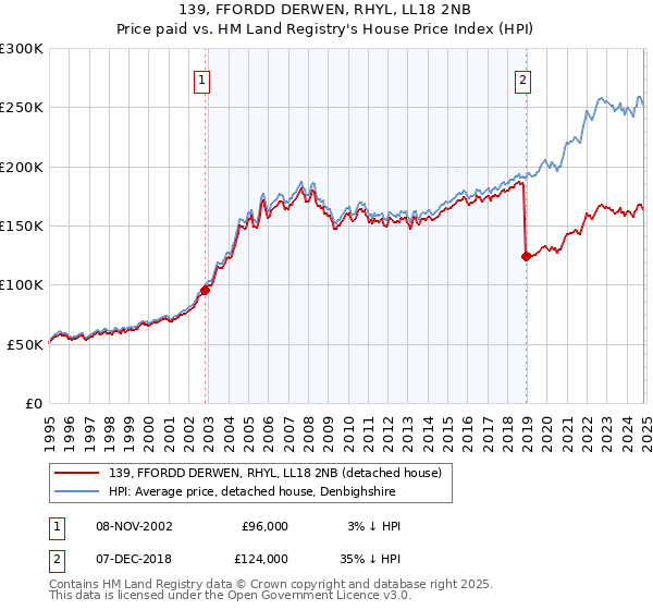 139, FFORDD DERWEN, RHYL, LL18 2NB: Price paid vs HM Land Registry's House Price Index