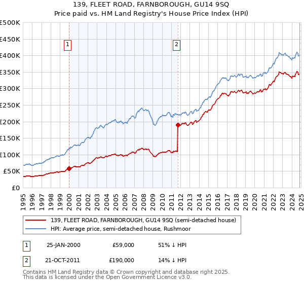 139, FLEET ROAD, FARNBOROUGH, GU14 9SQ: Price paid vs HM Land Registry's House Price Index