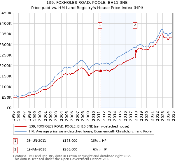 139, FOXHOLES ROAD, POOLE, BH15 3NE: Price paid vs HM Land Registry's House Price Index