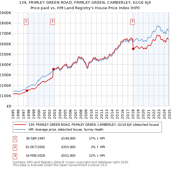 139, FRIMLEY GREEN ROAD, FRIMLEY GREEN, CAMBERLEY, GU16 6JX: Price paid vs HM Land Registry's House Price Index