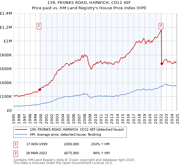 139, FRONKS ROAD, HARWICH, CO12 4EF: Price paid vs HM Land Registry's House Price Index