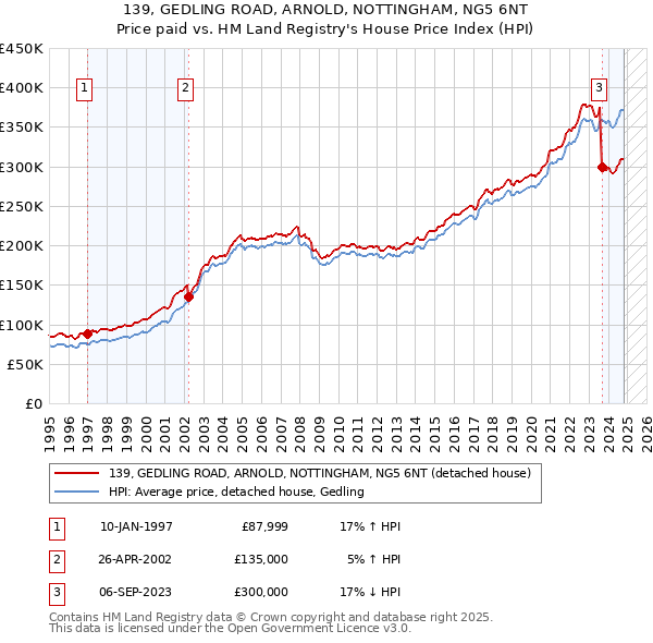 139, GEDLING ROAD, ARNOLD, NOTTINGHAM, NG5 6NT: Price paid vs HM Land Registry's House Price Index