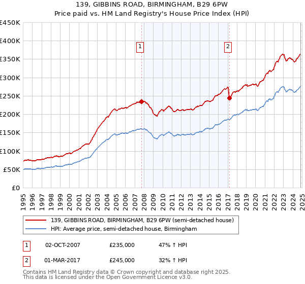 139, GIBBINS ROAD, BIRMINGHAM, B29 6PW: Price paid vs HM Land Registry's House Price Index