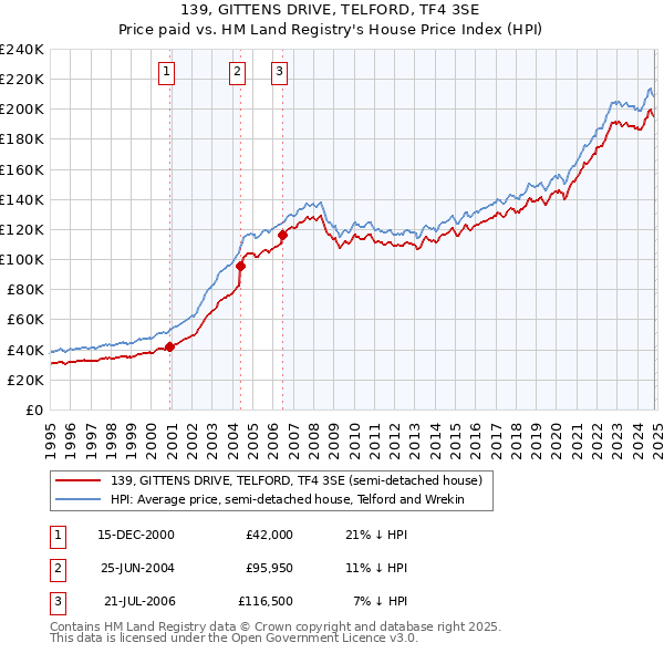 139, GITTENS DRIVE, TELFORD, TF4 3SE: Price paid vs HM Land Registry's House Price Index