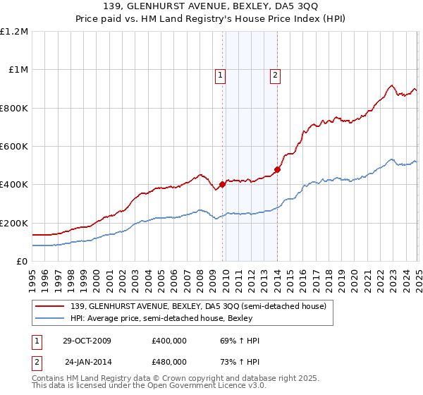 139, GLENHURST AVENUE, BEXLEY, DA5 3QQ: Price paid vs HM Land Registry's House Price Index