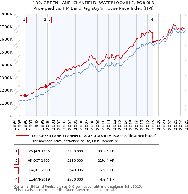 139, GREEN LANE, CLANFIELD, WATERLOOVILLE, PO8 0LS: Price paid vs HM Land Registry's House Price Index