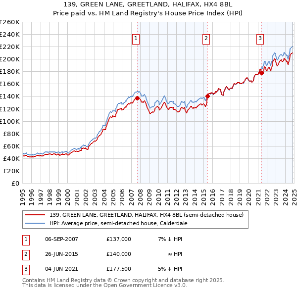 139, GREEN LANE, GREETLAND, HALIFAX, HX4 8BL: Price paid vs HM Land Registry's House Price Index