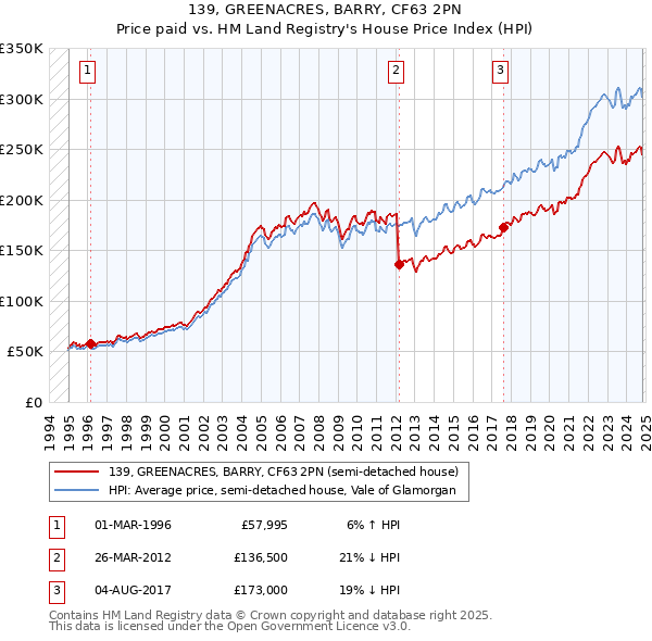 139, GREENACRES, BARRY, CF63 2PN: Price paid vs HM Land Registry's House Price Index