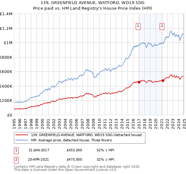 139, GREENFIELD AVENUE, WATFORD, WD19 5DG: Price paid vs HM Land Registry's House Price Index