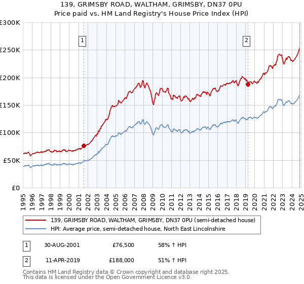 139, GRIMSBY ROAD, WALTHAM, GRIMSBY, DN37 0PU: Price paid vs HM Land Registry's House Price Index