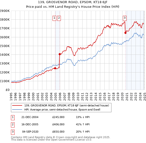 139, GROSVENOR ROAD, EPSOM, KT18 6JF: Price paid vs HM Land Registry's House Price Index