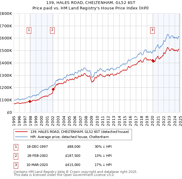 139, HALES ROAD, CHELTENHAM, GL52 6ST: Price paid vs HM Land Registry's House Price Index