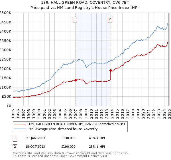 139, HALL GREEN ROAD, COVENTRY, CV6 7BT: Price paid vs HM Land Registry's House Price Index