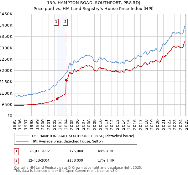 139, HAMPTON ROAD, SOUTHPORT, PR8 5DJ: Price paid vs HM Land Registry's House Price Index