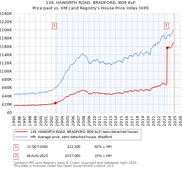 139, HAWORTH ROAD, BRADFORD, BD9 6LP: Price paid vs HM Land Registry's House Price Index