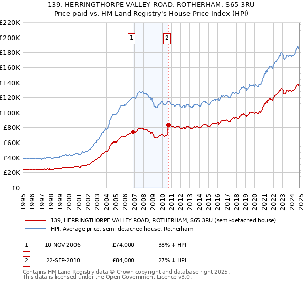 139, HERRINGTHORPE VALLEY ROAD, ROTHERHAM, S65 3RU: Price paid vs HM Land Registry's House Price Index