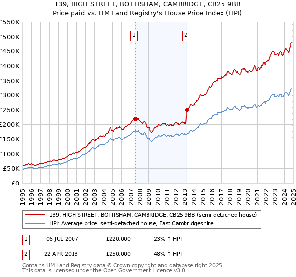 139, HIGH STREET, BOTTISHAM, CAMBRIDGE, CB25 9BB: Price paid vs HM Land Registry's House Price Index