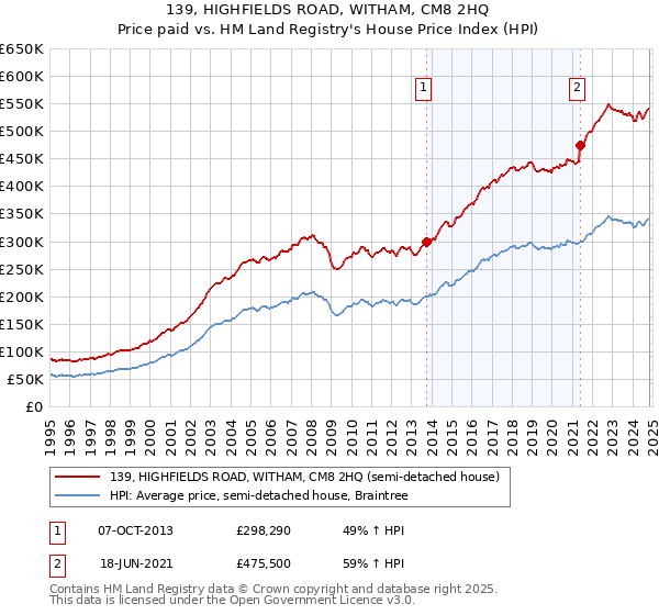 139, HIGHFIELDS ROAD, WITHAM, CM8 2HQ: Price paid vs HM Land Registry's House Price Index