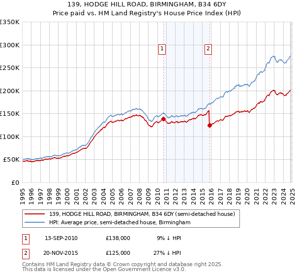 139, HODGE HILL ROAD, BIRMINGHAM, B34 6DY: Price paid vs HM Land Registry's House Price Index