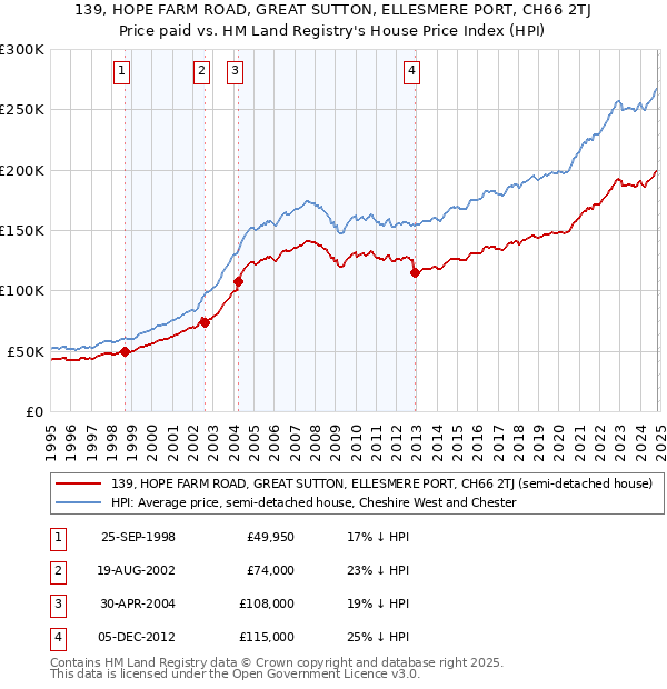 139, HOPE FARM ROAD, GREAT SUTTON, ELLESMERE PORT, CH66 2TJ: Price paid vs HM Land Registry's House Price Index