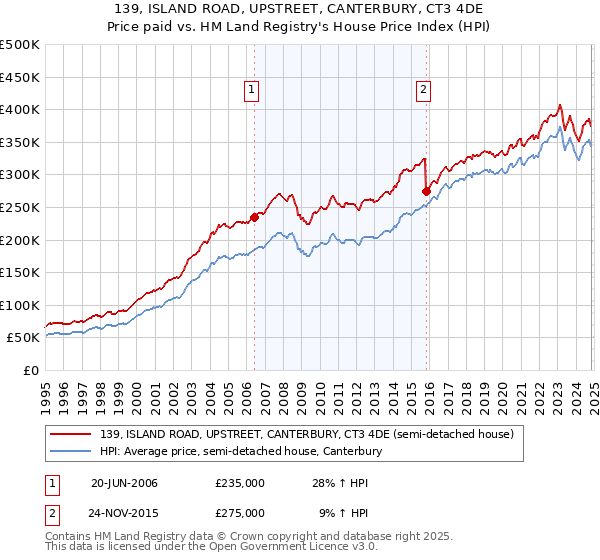 139, ISLAND ROAD, UPSTREET, CANTERBURY, CT3 4DE: Price paid vs HM Land Registry's House Price Index