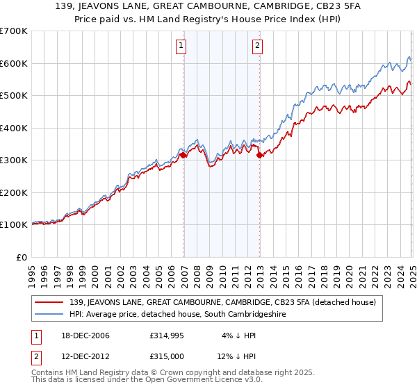 139, JEAVONS LANE, GREAT CAMBOURNE, CAMBRIDGE, CB23 5FA: Price paid vs HM Land Registry's House Price Index