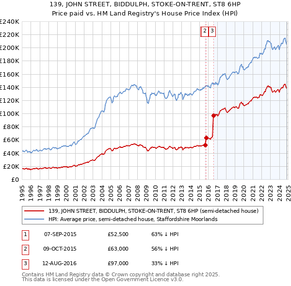 139, JOHN STREET, BIDDULPH, STOKE-ON-TRENT, ST8 6HP: Price paid vs HM Land Registry's House Price Index