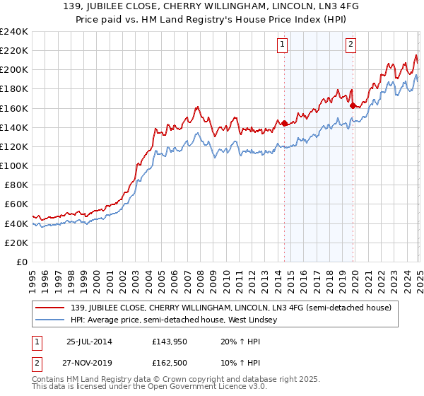 139, JUBILEE CLOSE, CHERRY WILLINGHAM, LINCOLN, LN3 4FG: Price paid vs HM Land Registry's House Price Index