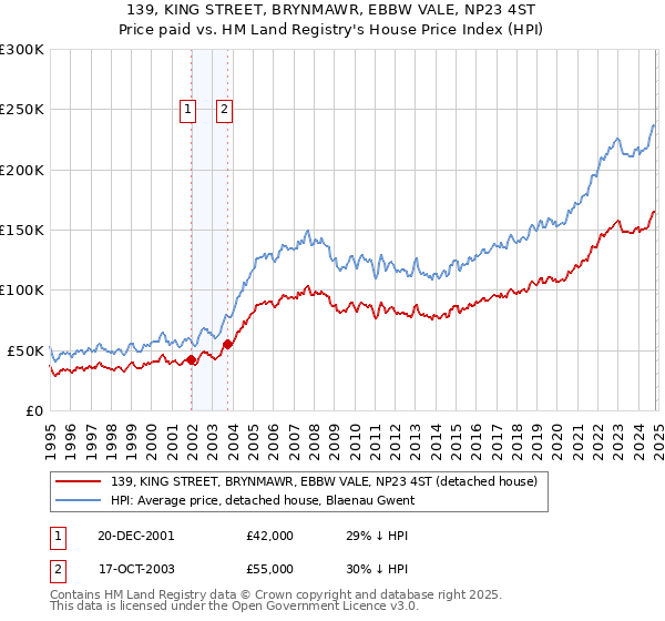 139, KING STREET, BRYNMAWR, EBBW VALE, NP23 4ST: Price paid vs HM Land Registry's House Price Index