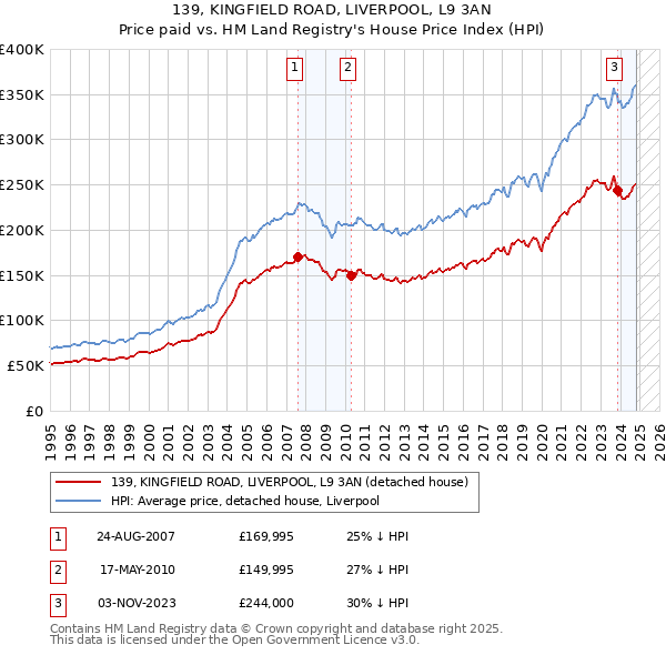 139, KINGFIELD ROAD, LIVERPOOL, L9 3AN: Price paid vs HM Land Registry's House Price Index