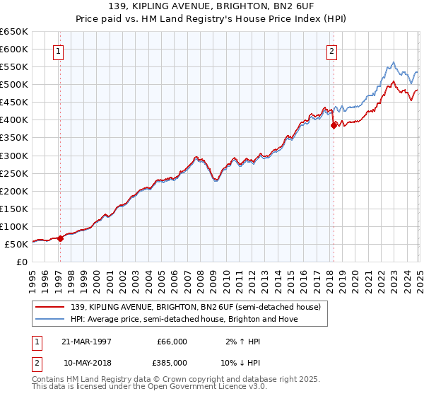 139, KIPLING AVENUE, BRIGHTON, BN2 6UF: Price paid vs HM Land Registry's House Price Index