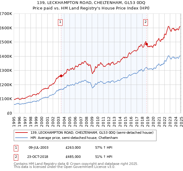 139, LECKHAMPTON ROAD, CHELTENHAM, GL53 0DQ: Price paid vs HM Land Registry's House Price Index