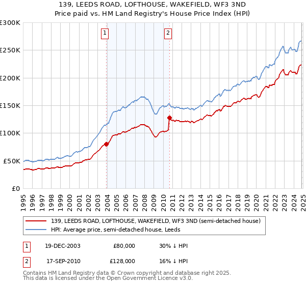 139, LEEDS ROAD, LOFTHOUSE, WAKEFIELD, WF3 3ND: Price paid vs HM Land Registry's House Price Index