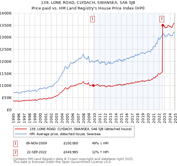 139, LONE ROAD, CLYDACH, SWANSEA, SA6 5JB: Price paid vs HM Land Registry's House Price Index