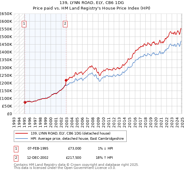 139, LYNN ROAD, ELY, CB6 1DG: Price paid vs HM Land Registry's House Price Index