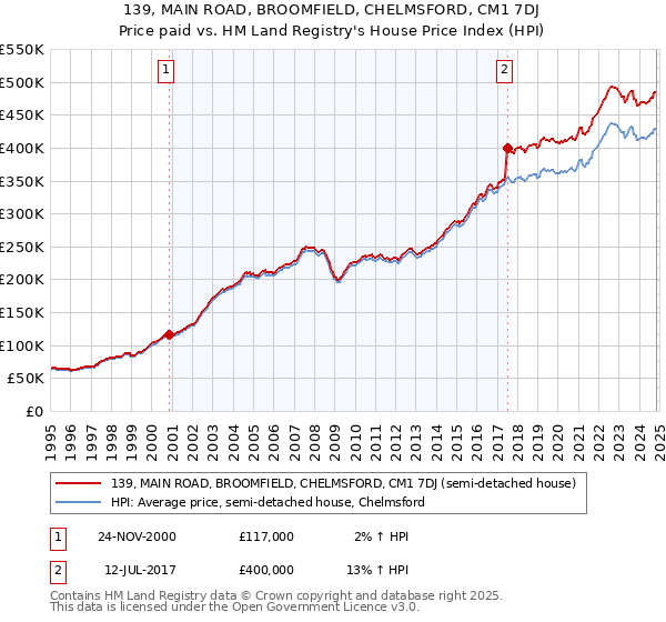 139, MAIN ROAD, BROOMFIELD, CHELMSFORD, CM1 7DJ: Price paid vs HM Land Registry's House Price Index